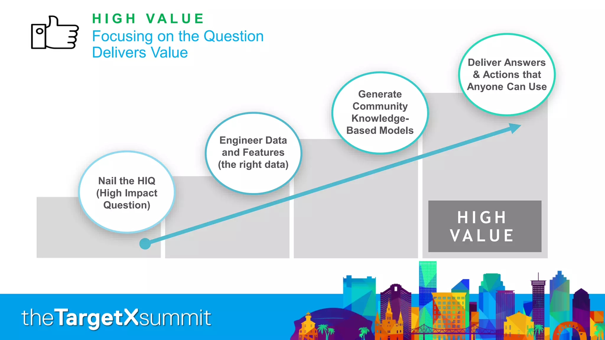 H I G H
VA L U E
Engineer Data
and Features
(the right data)
Generate
Community
Knowledge-
Based Models
Deliver Answers
& Actions that
Anyone Can Use
Nail the HIQ
(High Impact
Question)
Focusing on the Question
Delivers Value
H I G H V A L U E
 