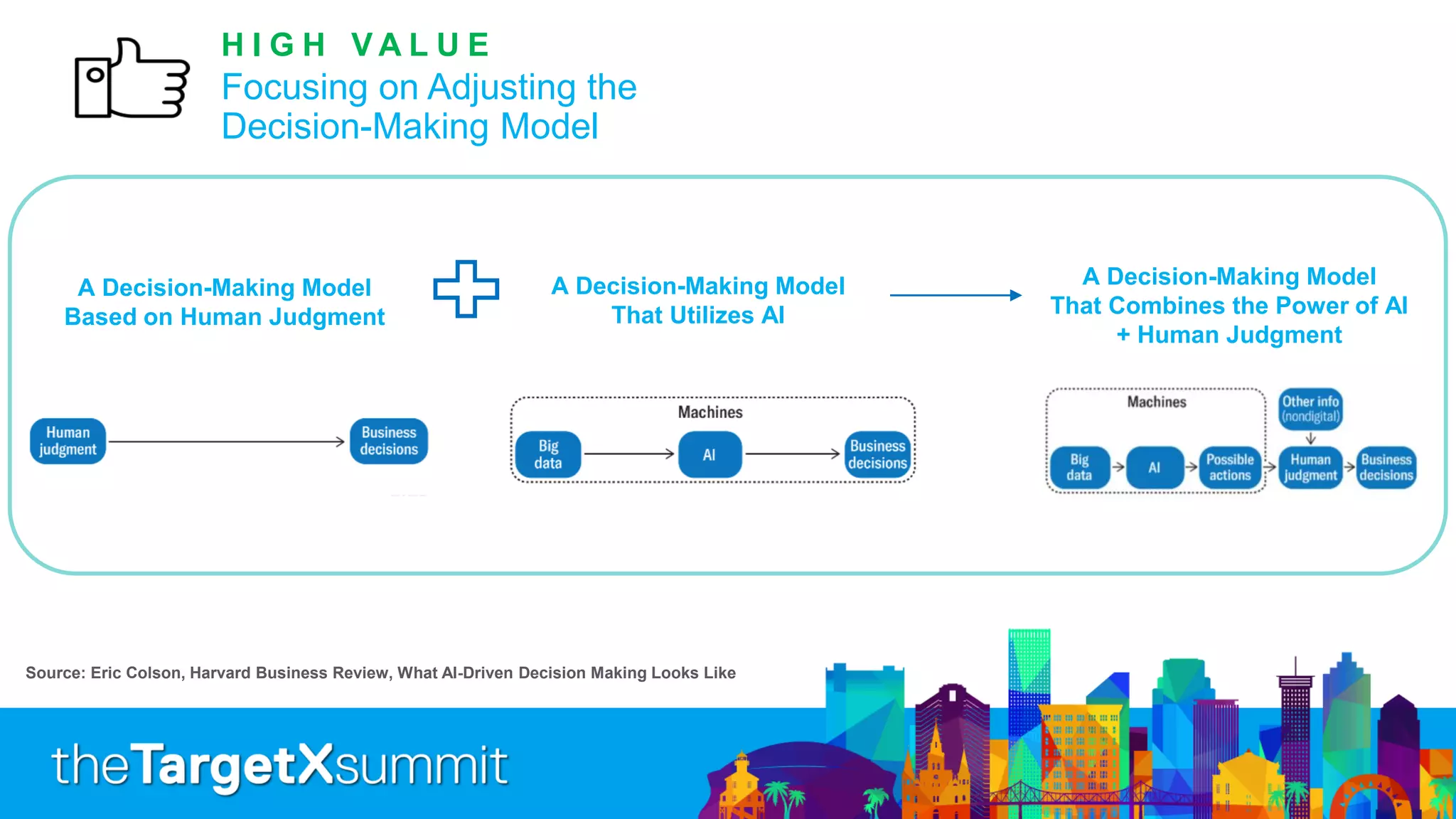 A Decision-Making Model
Based on Human Judgment
A Decision-Making Model
That Utilizes AI
A Decision-Making Model
That Combines the Power of AI
+ Human Judgment
Source: Eric Colson, Harvard Business Review, What AI-Driven Decision Making Looks Like
Focusing on Adjusting the
Decision-Making Model
H I G H V A L U E
 