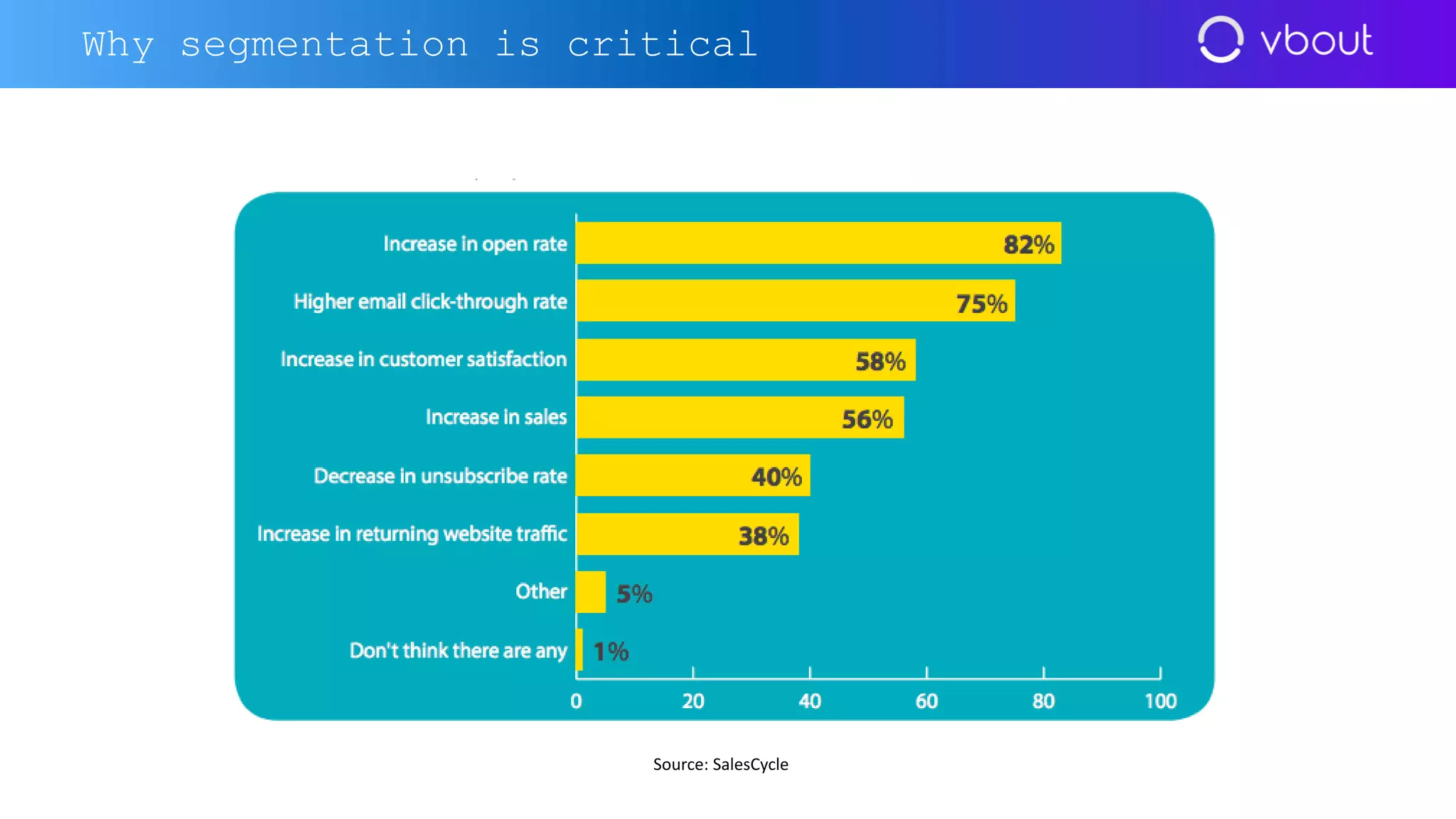 Why segmentation is critical
Source: SalesCycle
 