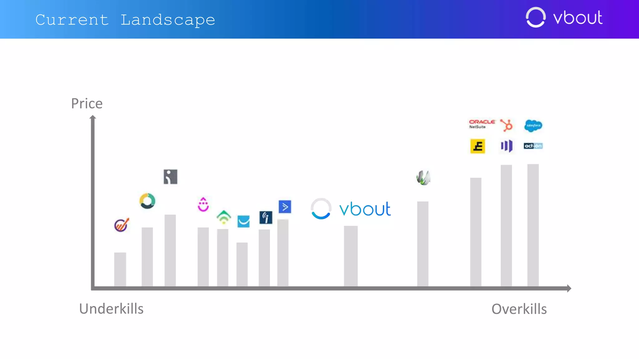 Underkills Overkills
Price
Current Landscape
 
