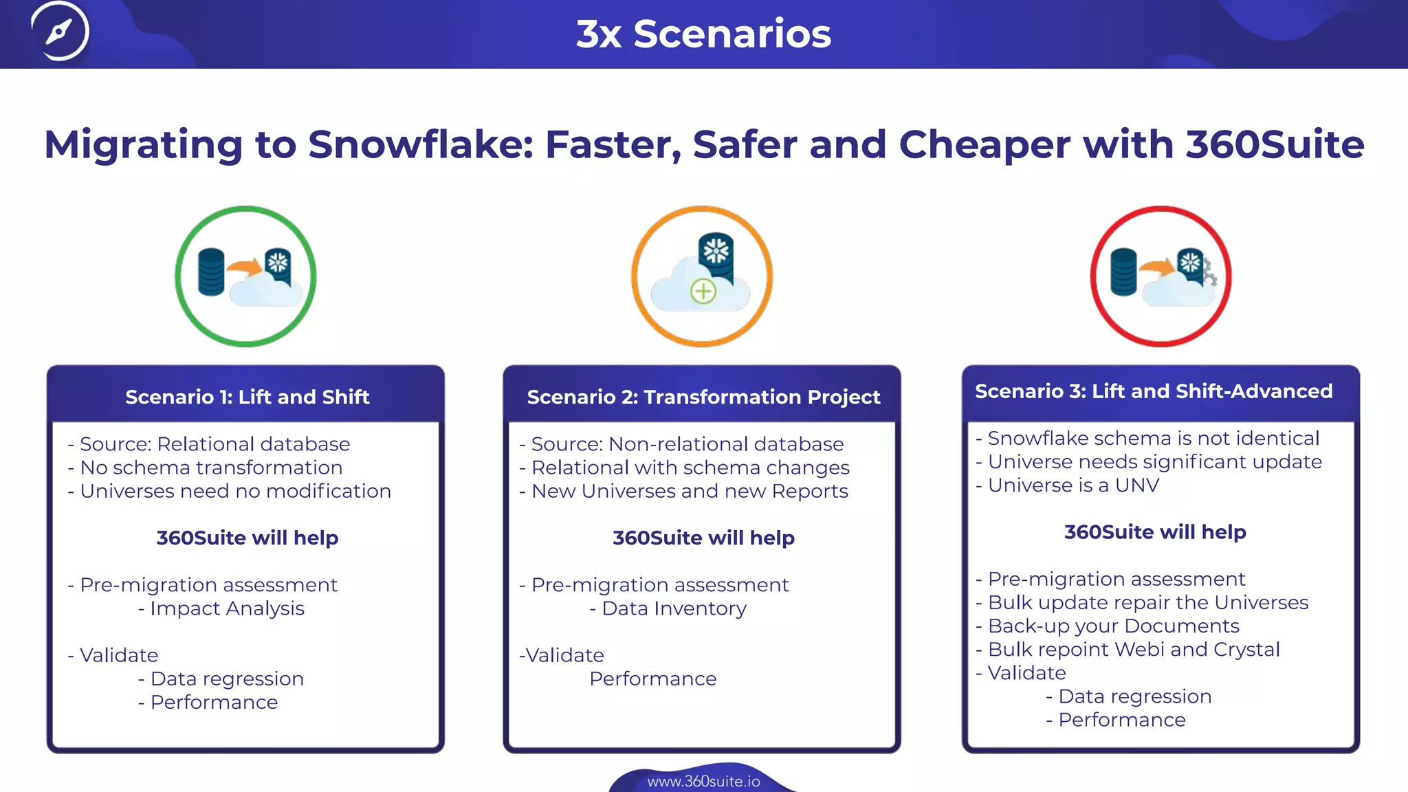 Scenario 2: Transformation Project
- Source: Non-relational database
- Relational with schema changes
- New Universes and new Reports
360Suite will help
- Pre-migration assessment
- Data Inventory
-Validate
Performance
Scenario 1: Lift and Shift
- Source: Relational database
- No schema transformation
- Universes need no modiﬁcation
360Suite will help
- Pre-migration assessment
- Impact Analysis
- Validate
- Data regression
- Performance
Migrating to Snowﬂake: Faster, Safer and Cheaper with 360Suite
3x Scenarios
Scenario 3: Lift and Shift-Advanced
- Snowﬂake schema is not identical
- Universe needs signiﬁcant update
- Universe is a UNV
360Suite will help
- Pre-migration assessment
- Bulk update repair the Universes
- Back-up your Documents
- Bulk repoint Webi and Crystal
- Validate
- Data regression
- Performance
 