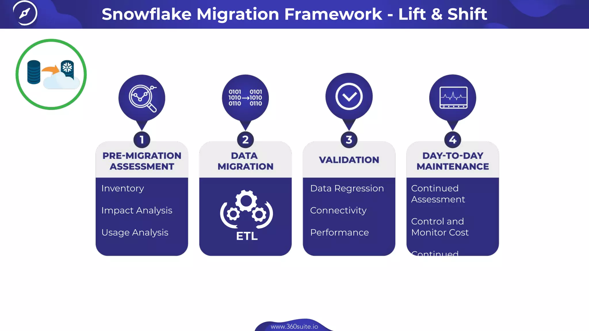 Snowﬂake Migration Framework - Lift & Shift
Inventory
Impact Analysis
Usage Analysis
Continued
Assessment
Control and
Monitor Cost
Continued
Validation
Data Regression
Connectivity
Performance
 