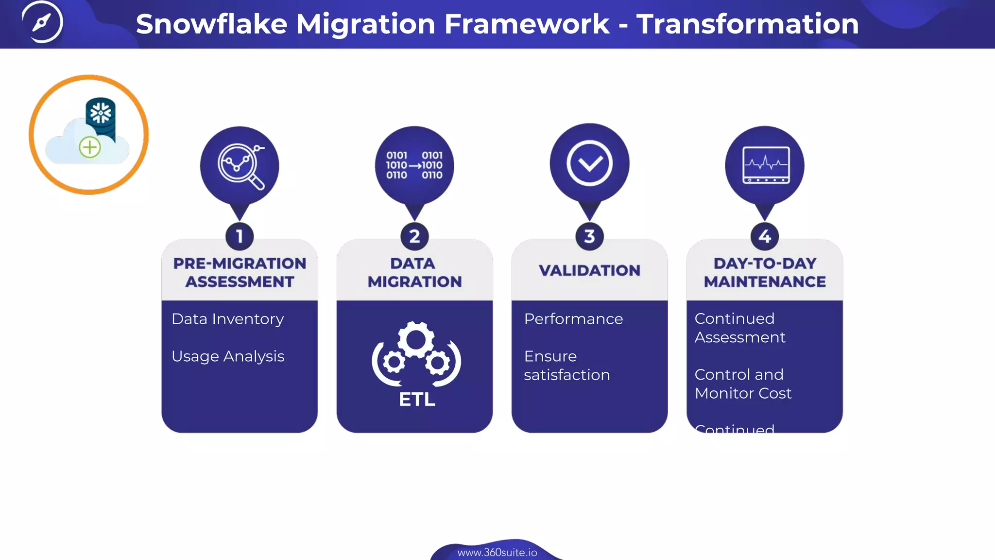 Snowﬂake Migration Framework - Transformation
Data Inventory
Usage Analysis
Performance
Ensure
satisfaction
Continued
Assessment
Control and
Monitor Cost
Continued
Validation
 