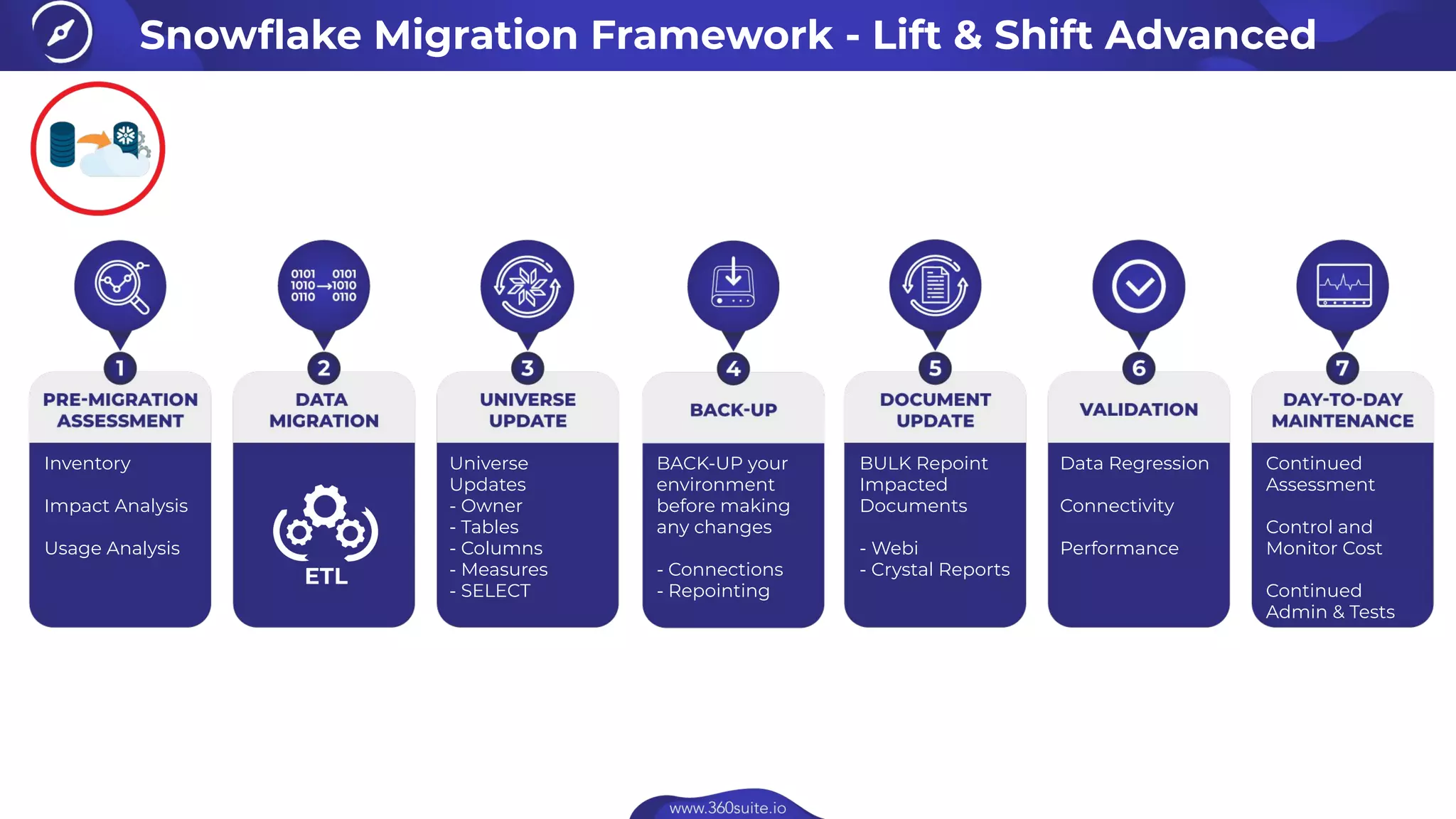 Snowﬂake Migration Framework - Lift & Shift Advanced
Inventory
Impact Analysis
Usage Analysis
Universe
Updates
- Owner
- Tables
- Columns
- Measures
- SELECT
BACK-UP your
environment
before making
any changes
- Connections
- Repointing
BULK Repoint
Impacted
Documents
- Webi
- Crystal Reports
Data Regression
Connectivity
Performance
Continued
Assessment
Control and
Monitor Cost
Continued
Admin & Tests
 