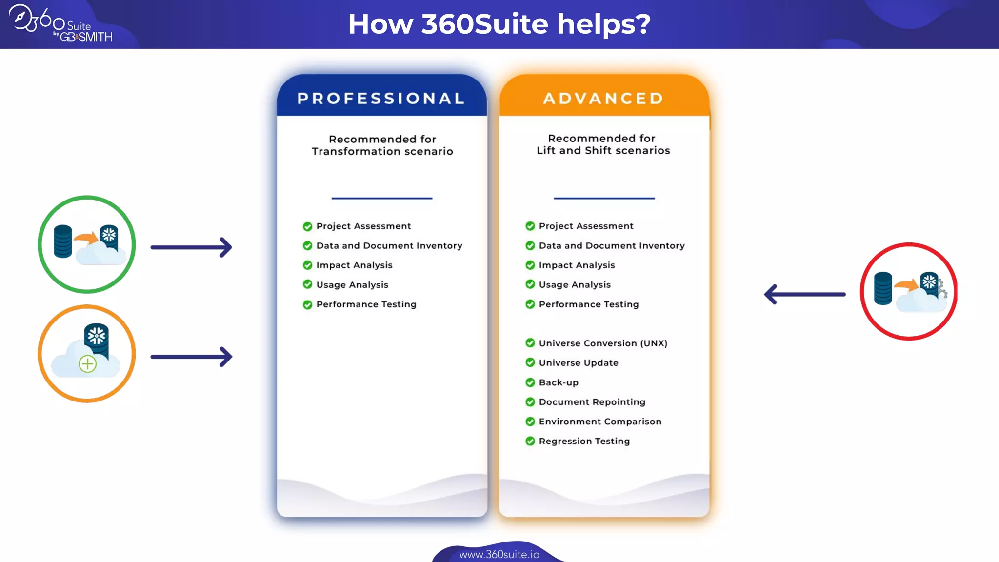 How 360Suite helps?
 
