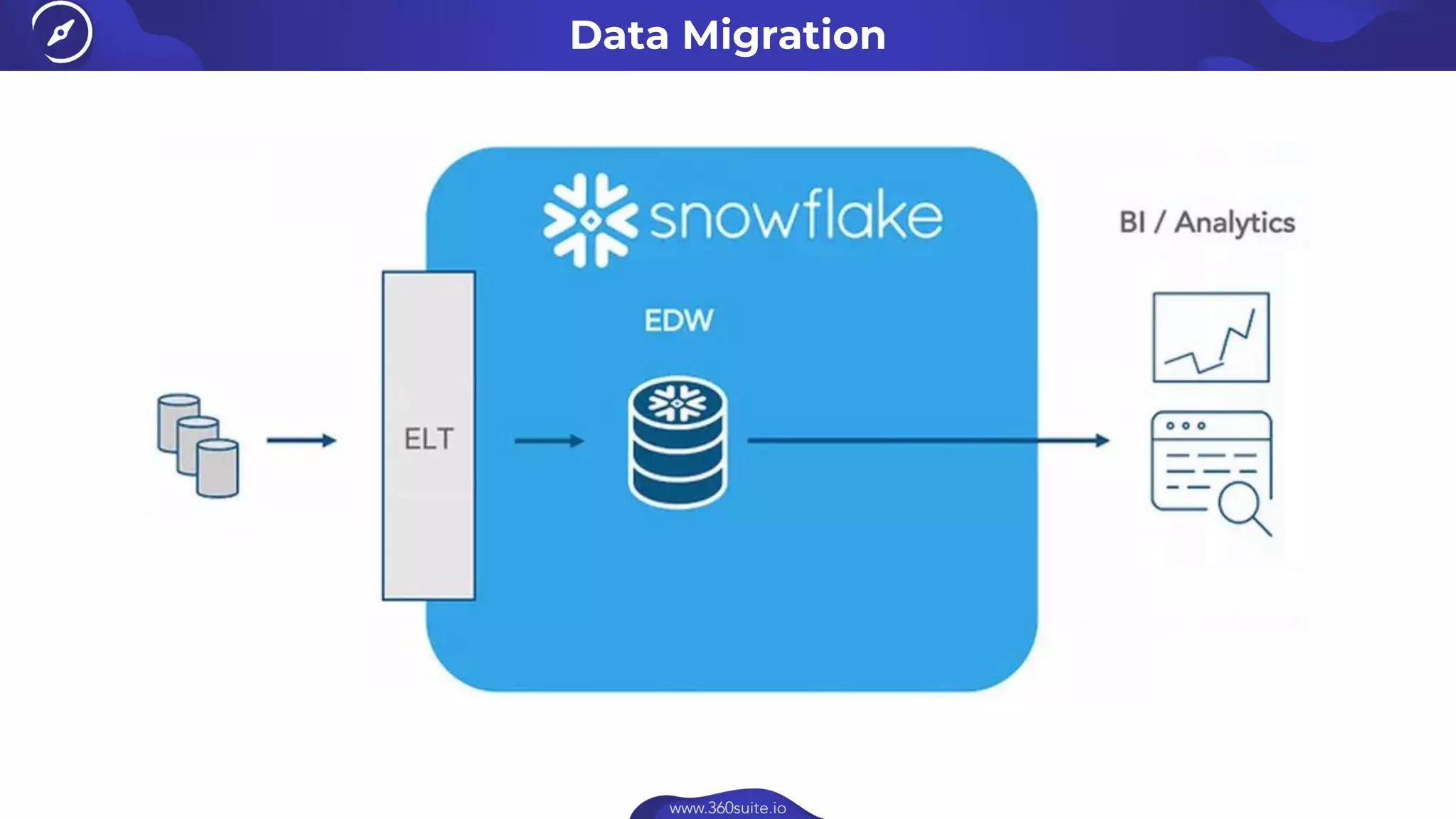 Data Migration
 