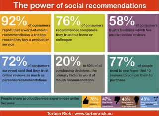 The power of social recommendations

92%

76%

58%

72%

20%

77%

		
of consumers
report that a word-of-mouth
recommendation is the top
reason they buy a product or
service

		
of consumers
surveyed said that they trust
online reviews as much as
personal recommendations

		
of consumers
recommended companies
they trust to a friend or
colleague

		
to 50% of all
purchasing decisions, the
primary factor is word of
mouth recommendation

People share product/service experiences online
because ......................................

		
of consumers
trust a business which has
positive online reviews

		
of people
need to see fewer that 10
reviews to compel them to
purchase

78% 47%

they had a they had a
positve
negative
experience experience

Torben Rick - www.torbenrick.eu

43%

they want to
help others
to be informed

46%

they like sharing
their opinion with
others

 