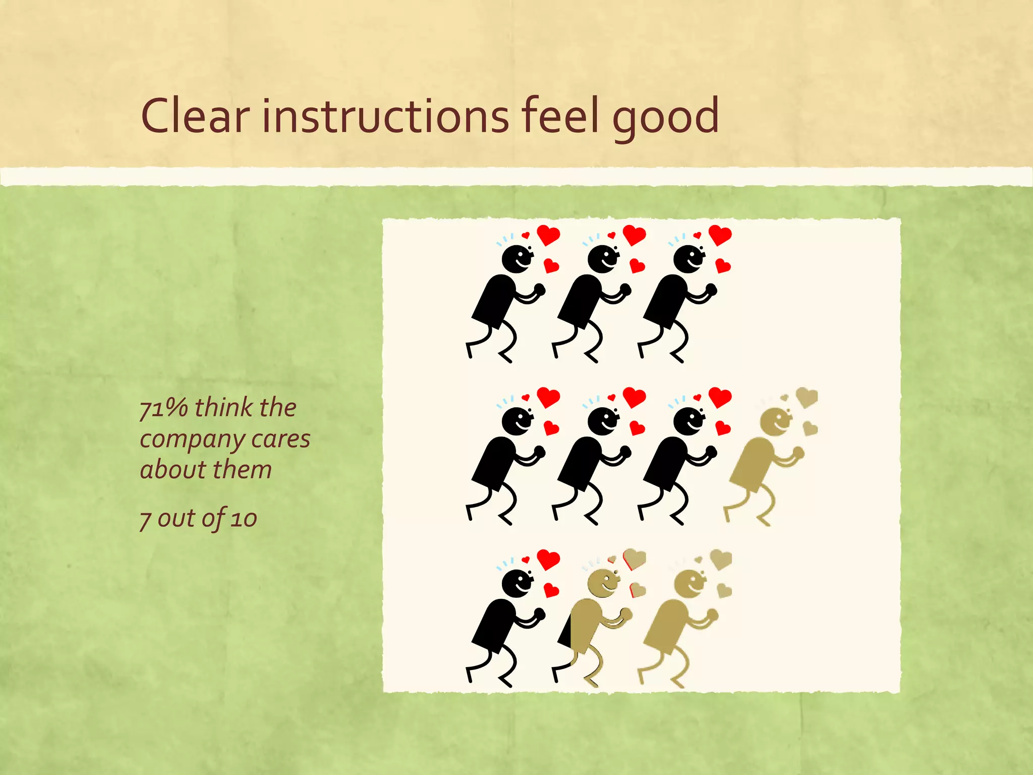 Clear instructions feel good
71% think the
company cares
about them
7 out of 10
 