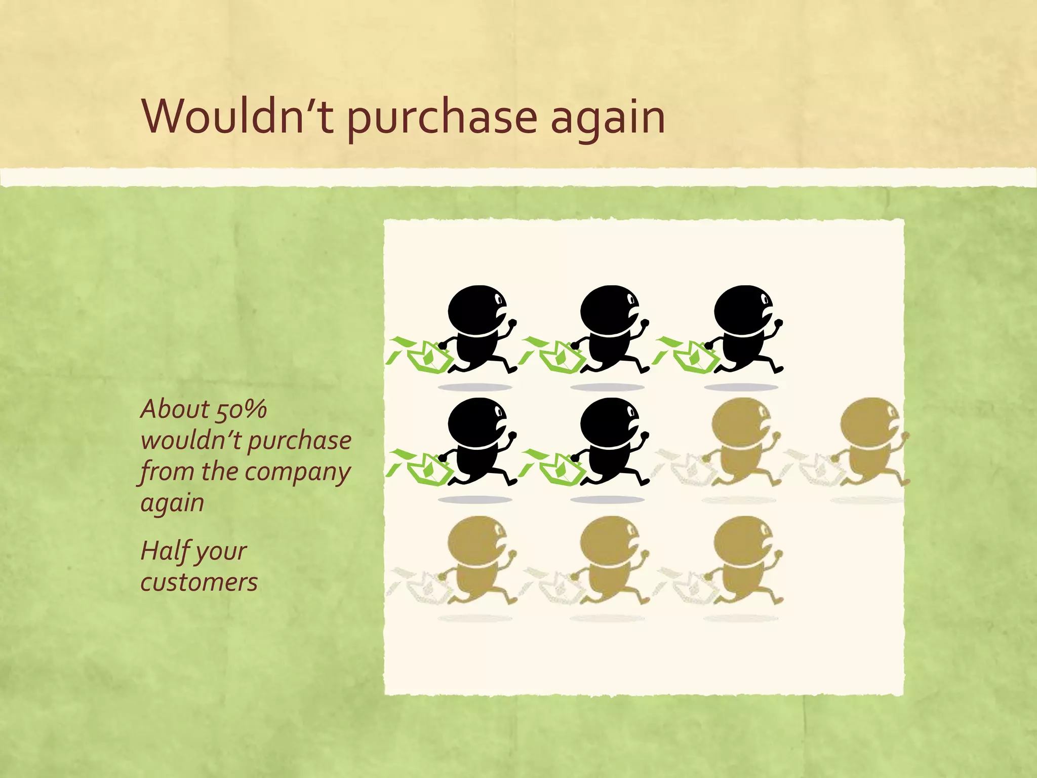 Wouldn’t purchase again
About 50%
wouldn’t purchase
from the company
again
Half your
customers
 