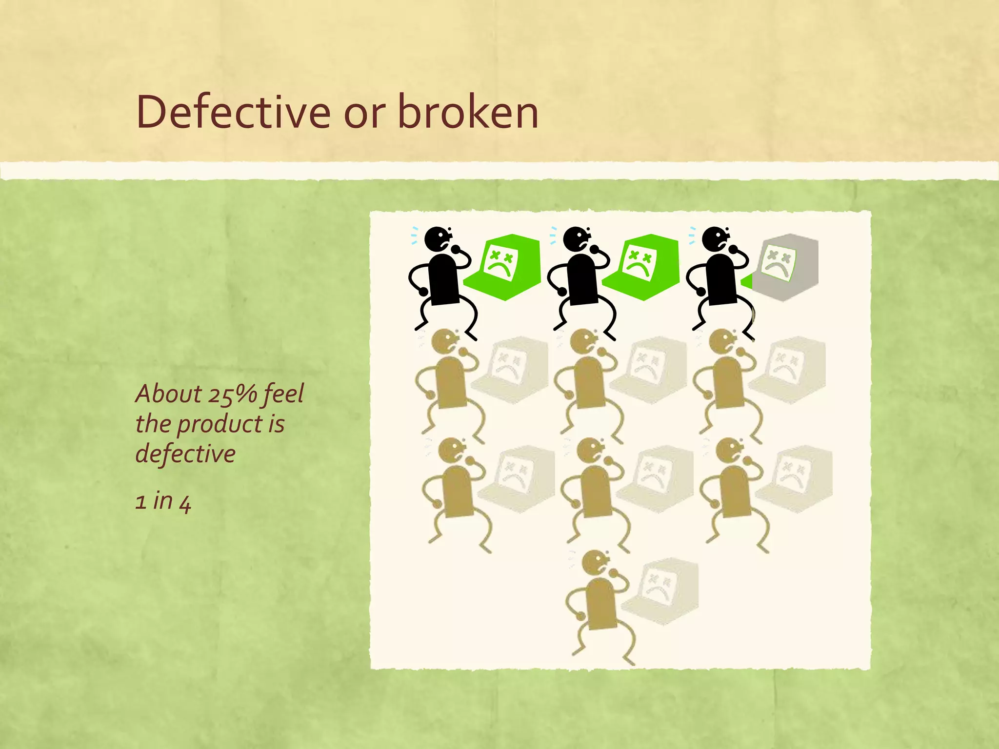 Defective or broken
About 25% feel
the product is
defective
1 in 4
 