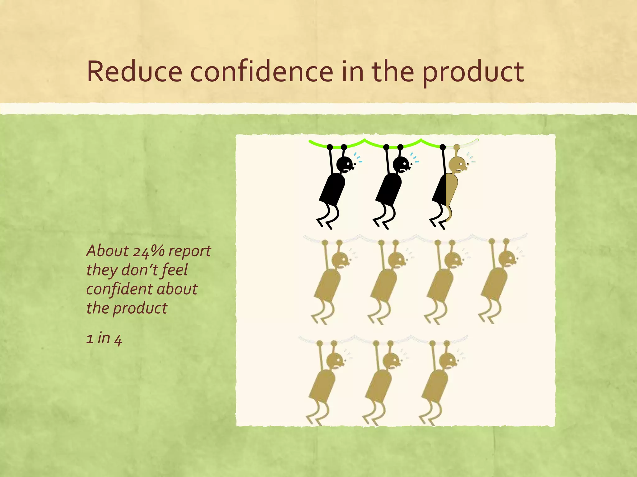 Reduce confidence in the product
About 24% report
they don’t feel
confident about
the product
1 in 4
 