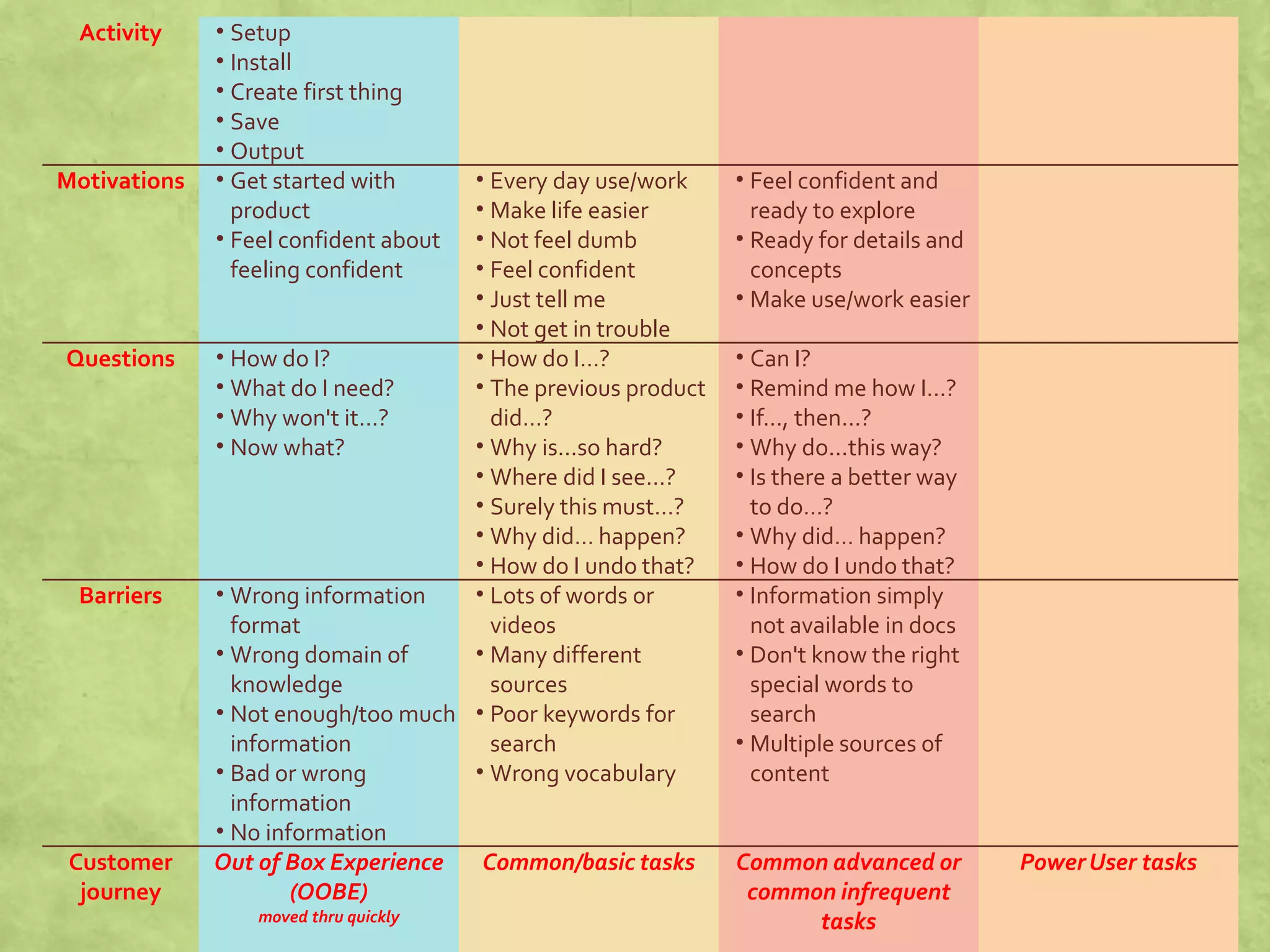 Activity • Setup
• Install
• Create first thing
• Save
• Output
Motivations • Get started with
product
• Feel confident about
feeling confident
• Every day use/work
• Make life easier
• Not feel dumb
• Feel confident
• Just tell me
• Not get in trouble
• Feel confident and
ready to explore
• Ready for details and
concepts
• Make use/work easier
Questions • How do I?
• What do I need?
• Why won't it…?
• Now what?
• How do I…?
• The previous product
did…?
• Why is…so hard?
• Where did I see…?
• Surely this must…?
• Why did… happen?
• How do I undo that?
• Can I?
• Remind me how I…?
• If…, then…?
• Why do…this way?
• Is there a better way
to do…?
• Why did… happen?
• How do I undo that?
Barriers • Wrong information
format
• Wrong domain of
knowledge
• Not enough/too much
information
• Bad or wrong
information
• No information
• Lots of words or
videos
• Many different
sources
• Poor keywords for
search
• Wrong vocabulary
• Information simply
not available in docs
• Don't know the right
special words to
search
• Multiple sources of
content
Customer
journey
Out of Box Experience
(OOBE)
moved thru quickly
Common/basic tasks Common advanced or
common infrequent
tasks
PowerUser tasks
 