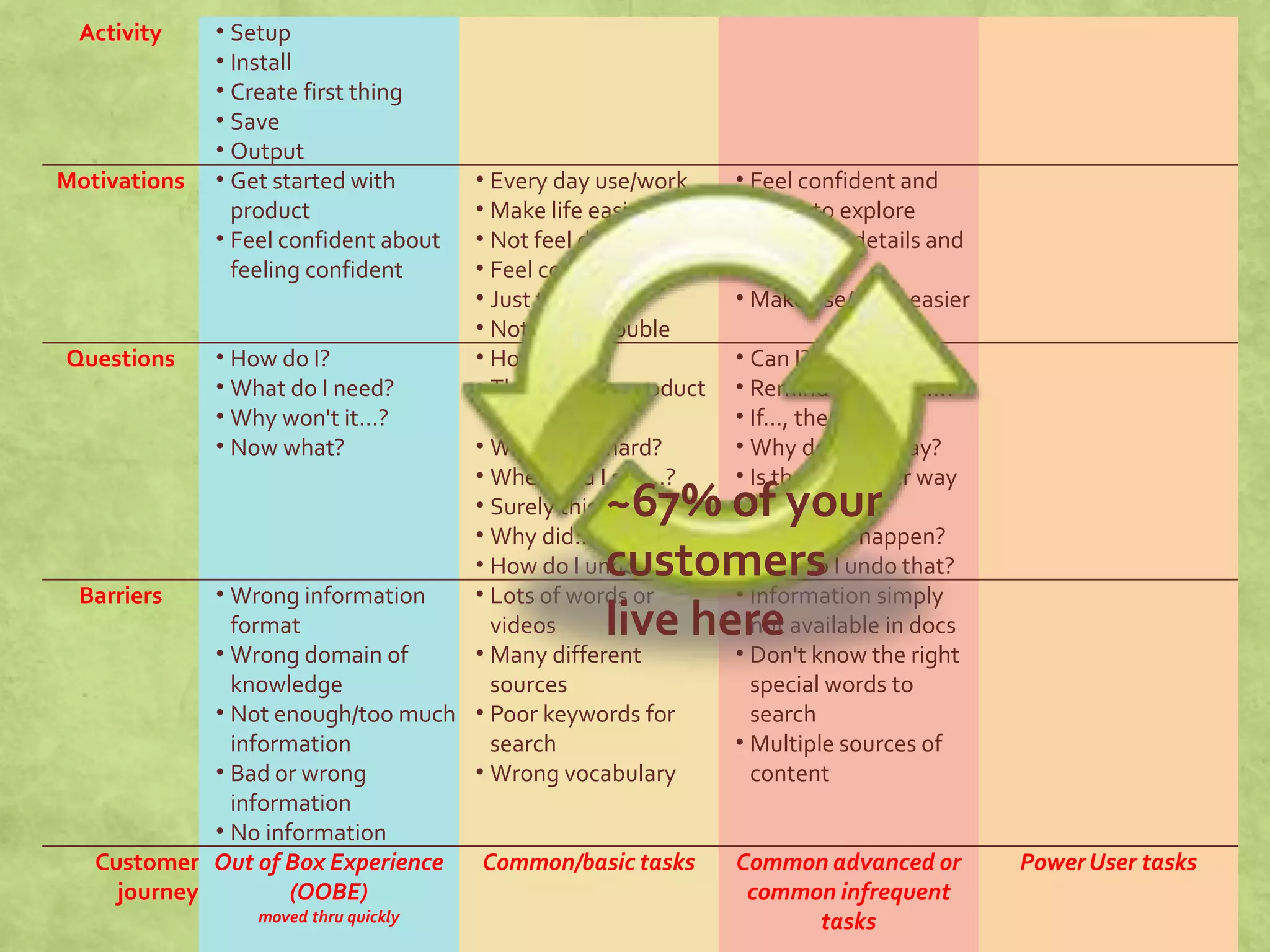 Activity • Setup
• Install
• Create first thing
• Save
• Output
Motivations • Get started with
product
• Feel confident about
feeling confident
• Every day use/work
• Make life easier
• Not feel dumb
• Feel confident
• Just tell me
• Not get in trouble
• Feel confident and
ready to explore
• Ready for details and
concepts
• Make use/work easier
Questions • How do I?
• What do I need?
• Why won't it…?
• Now what?
• How do I…?
• The previous product
did…?
• Why is…so hard?
• Where did I see…?
• Surely this must…?
• Why did… happen?
• How do I undo that?
• Can I?
• Remind me how I…?
• If…, then…?
• Why do…this way?
• Is there a better way
to do…?
• Why did… happen?
• How do I undo that?
Barriers • Wrong information
format
• Wrong domain of
knowledge
• Not enough/too much
information
• Bad or wrong
information
• No information
• Lots of words or
videos
• Many different
sources
• Poor keywords for
search
• Wrong vocabulary
• Information simply
not available in docs
• Don't know the right
special words to
search
• Multiple sources of
content
Customer
journey
Out of Box Experience
(OOBE)
moved thru quickly
Common/basic tasks Common advanced or
common infrequent
tasks
PowerUser tasks
~67% of your
customers
live here
 