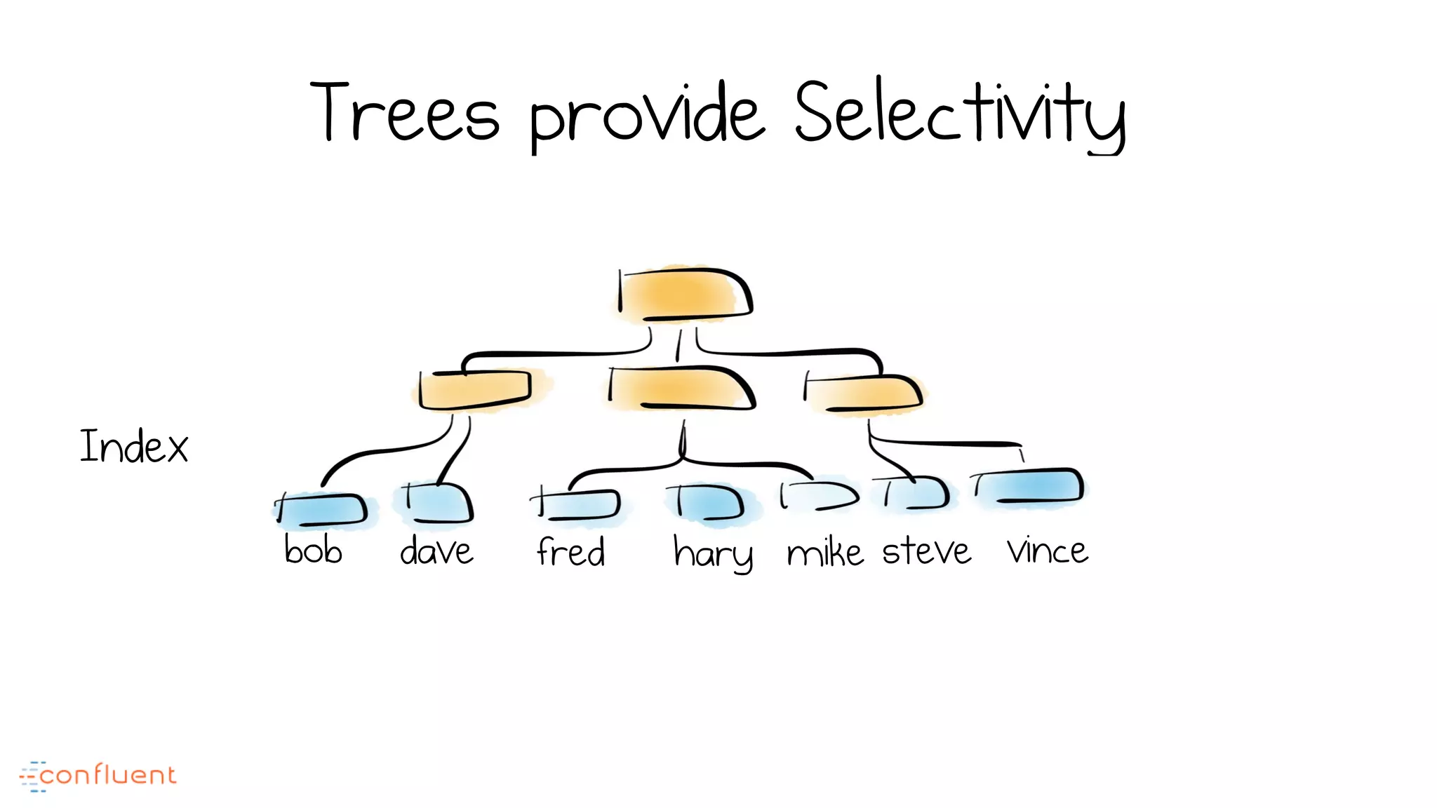 Trees provide Selectivity
bob dave fred hary mike steve vince
Index
 