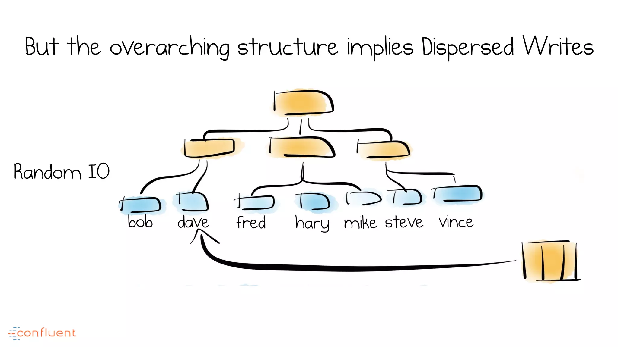 But the overarching structure implies Dispersed Writes
bob dave fred hary mike steve vince
Random IO
 