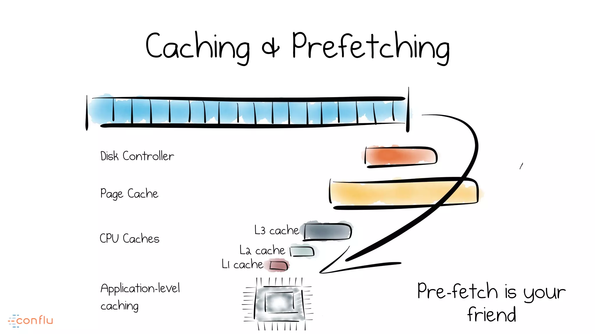 Caching & Prefetching
L3 cache
L2 cache
L1 cache
Pre-fetch is your
friend
CPU Caches
Page Cache
Application-level
caching
Disk Controller
 