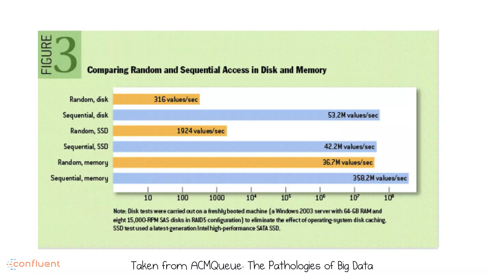 Taken from ACMQueue: The Pathologies of Big Data
 