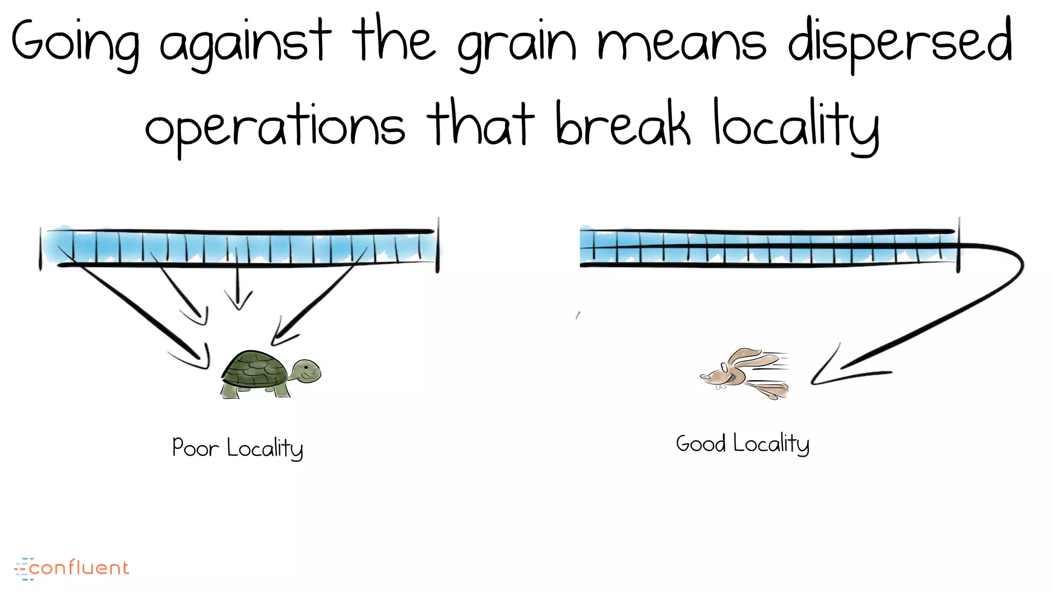 Going against the grain means dispersed
operations that break locality
Poor Locality Good Locality
 