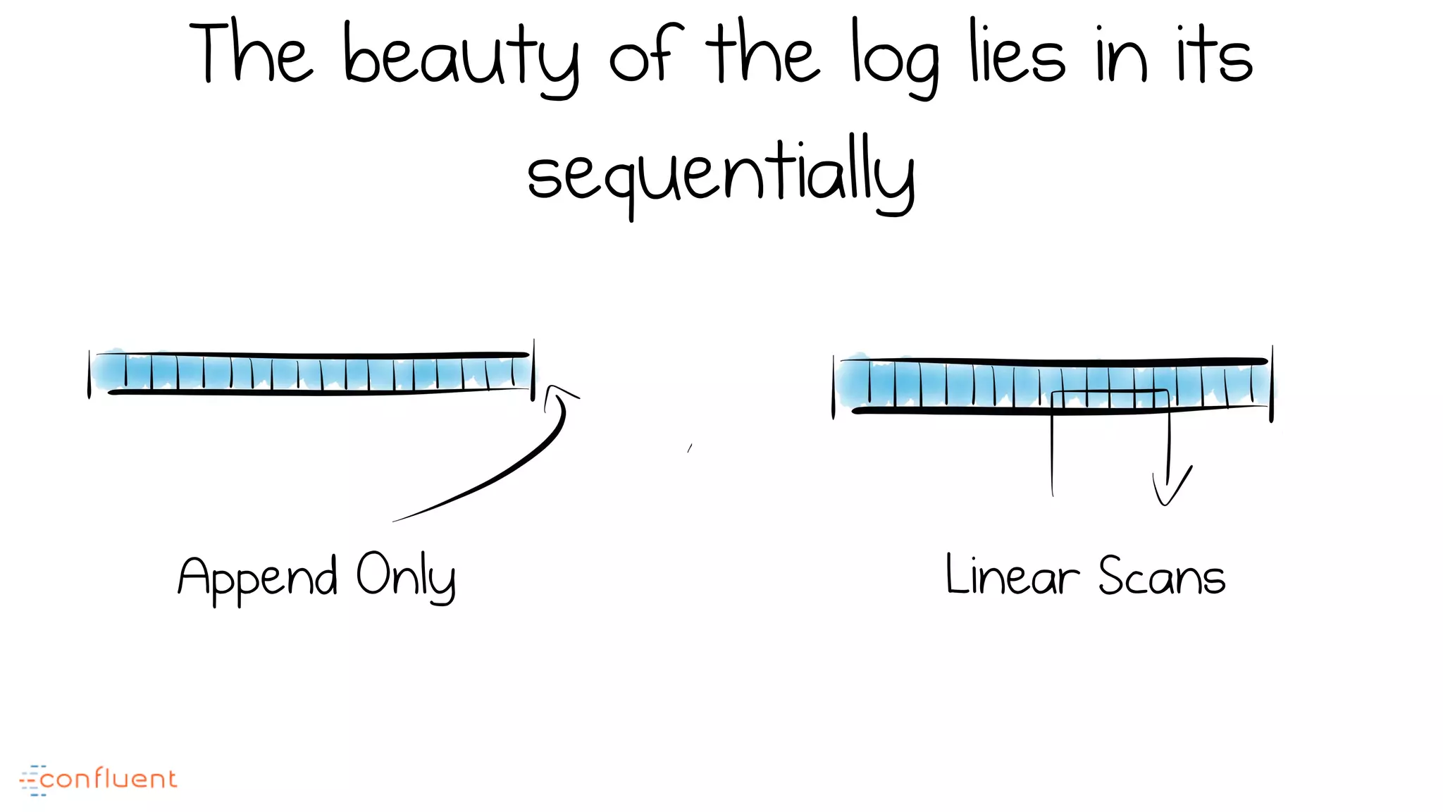 The beauty of the log lies in its
sequentially
Linear ScansAppend Only
 