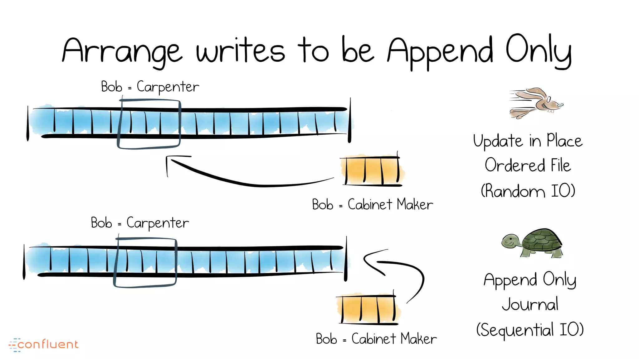 Arrange writes to be Append Only
Append Only
Journal
(Sequential IO)
Update in Place
Ordered File
(Random IO)
Bob = Carpenter
Bob = Carpenter
Bob = Cabinet Maker
Bob = Cabinet Maker
 
