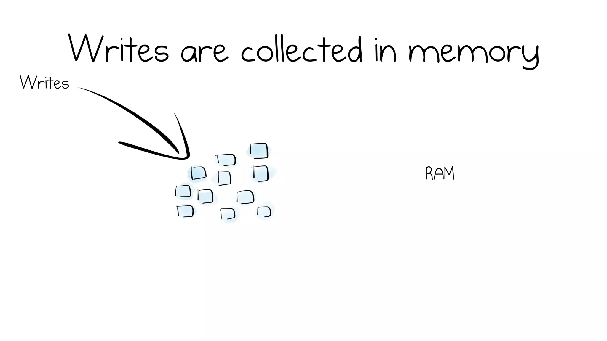 Writes are collected in memory
Writes
sort
write to disk
older
files
small
index file
RAM
 