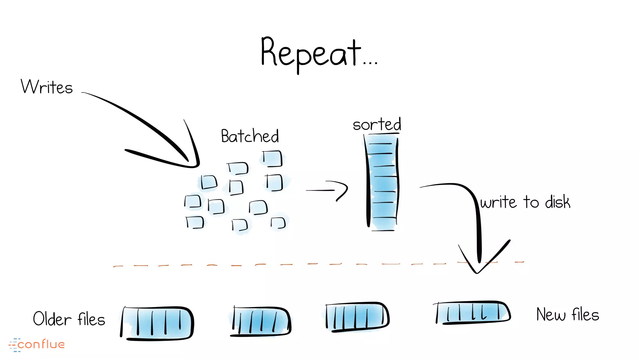 Repeat...
Writes
write to disk
Older files New files
Batched
sorted
 