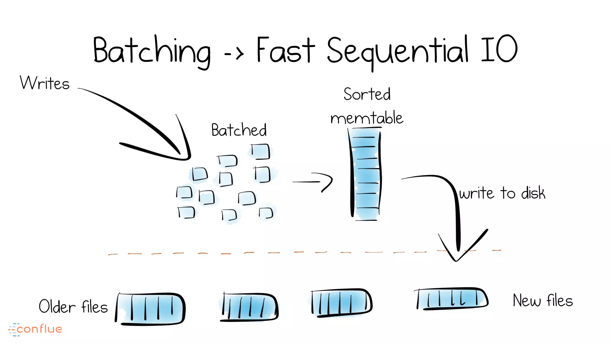 Batching -> Fast Sequential IO
Writes
write to disk
Older files New files
Batched
Sorted
memtable
 