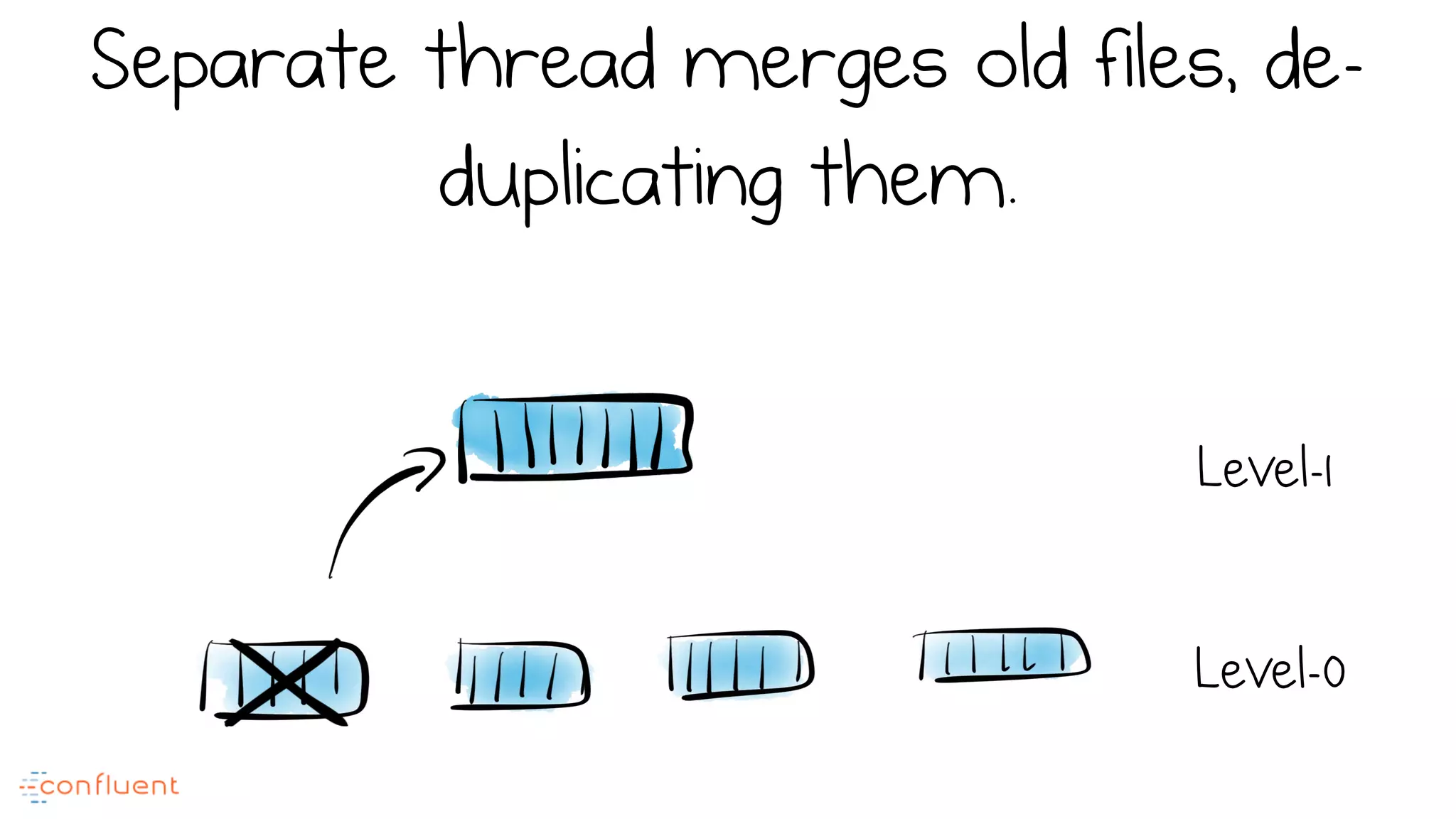 Separate thread merges old files, de-
duplicating them.
Level-0
Level-1
 