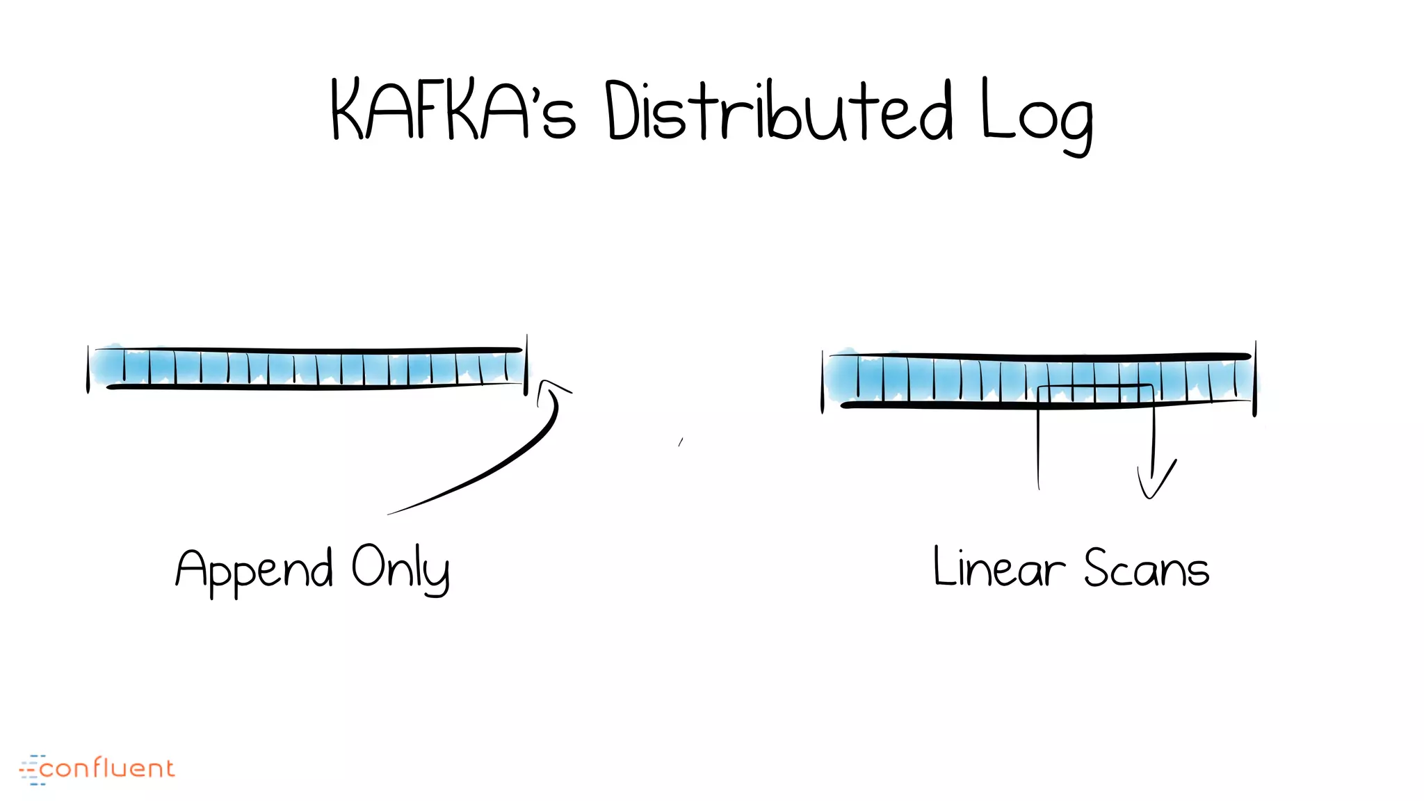 KAFKA’s Distributed Log
Linear ScansAppend Only
 
