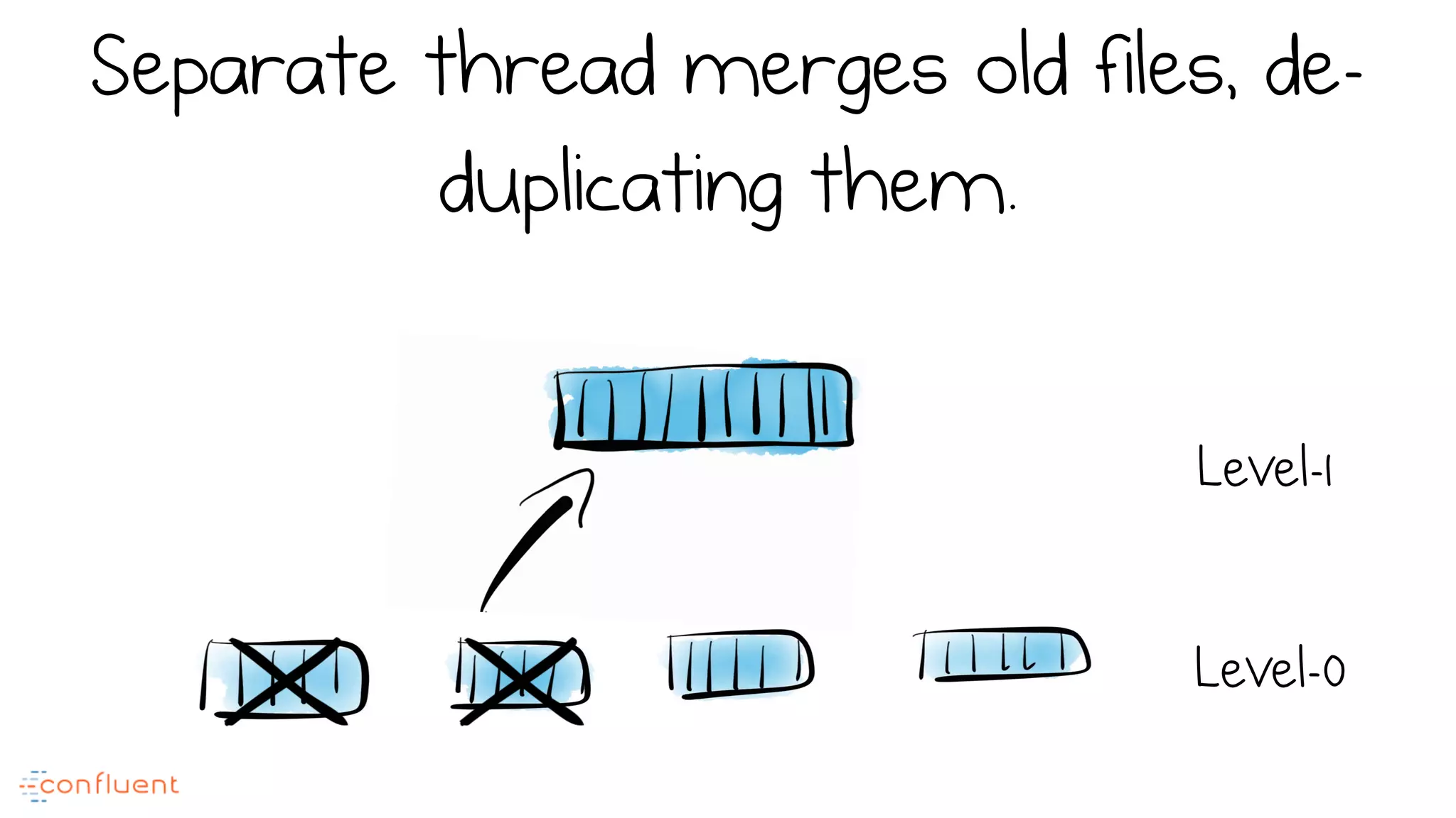 Separate thread merges old files, de-
duplicating them.
Level-0
Level-1
 