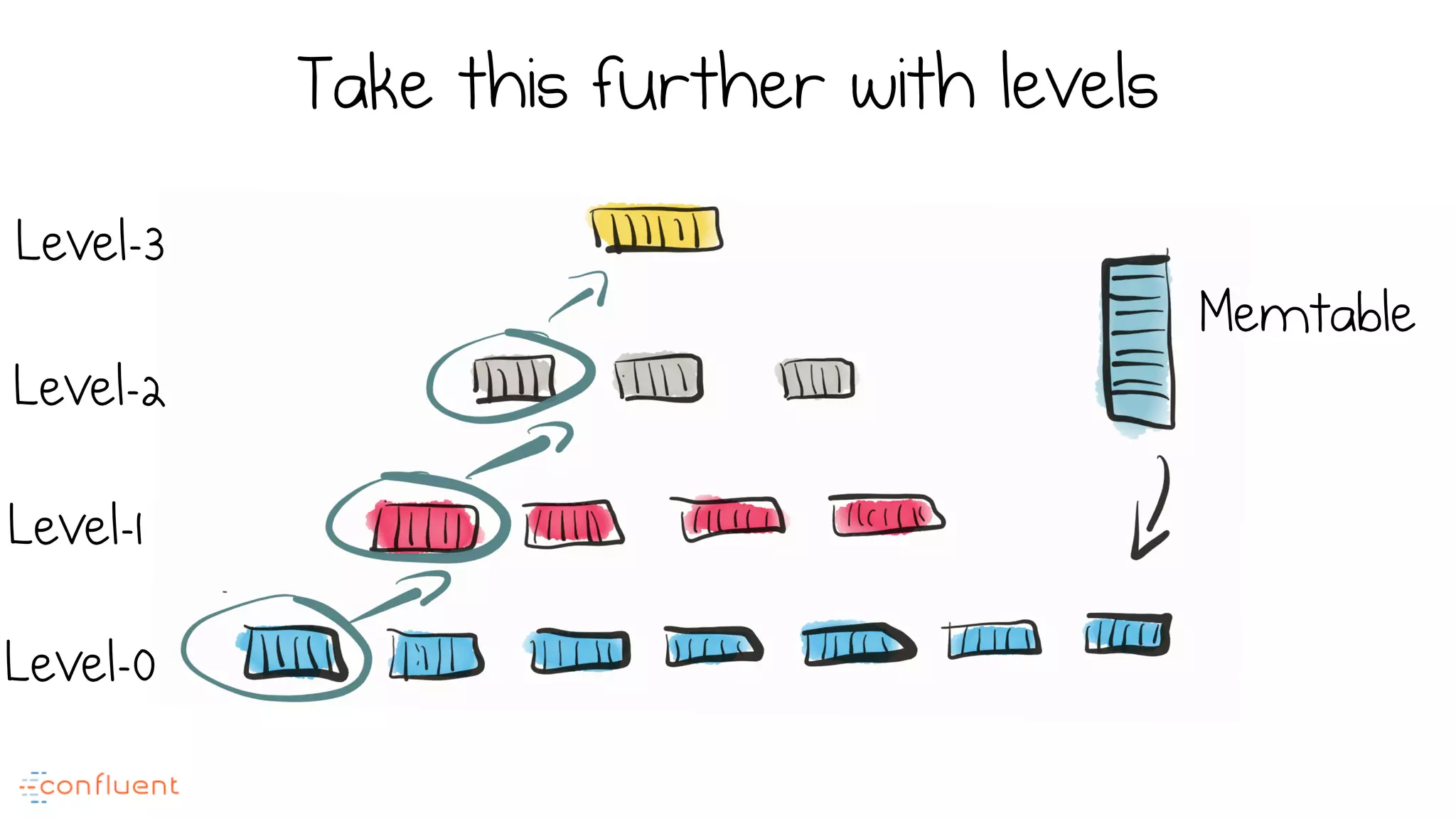 Take this further with levels
Level-0
Level-1
Level-2
Level-3
Memtable
 