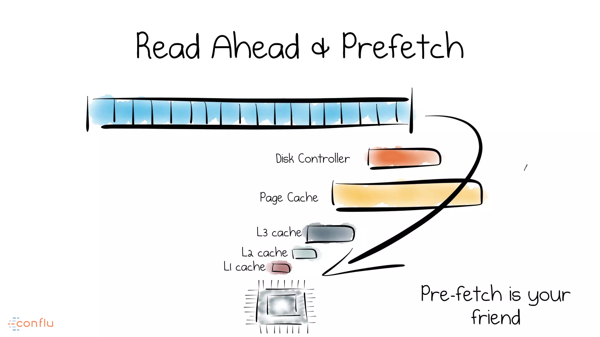 Read Ahead & Prefetch
L3 cache
L2 cache
L1 cache
Pre-fetch is your
friend
Page Cache
Disk Controller
 