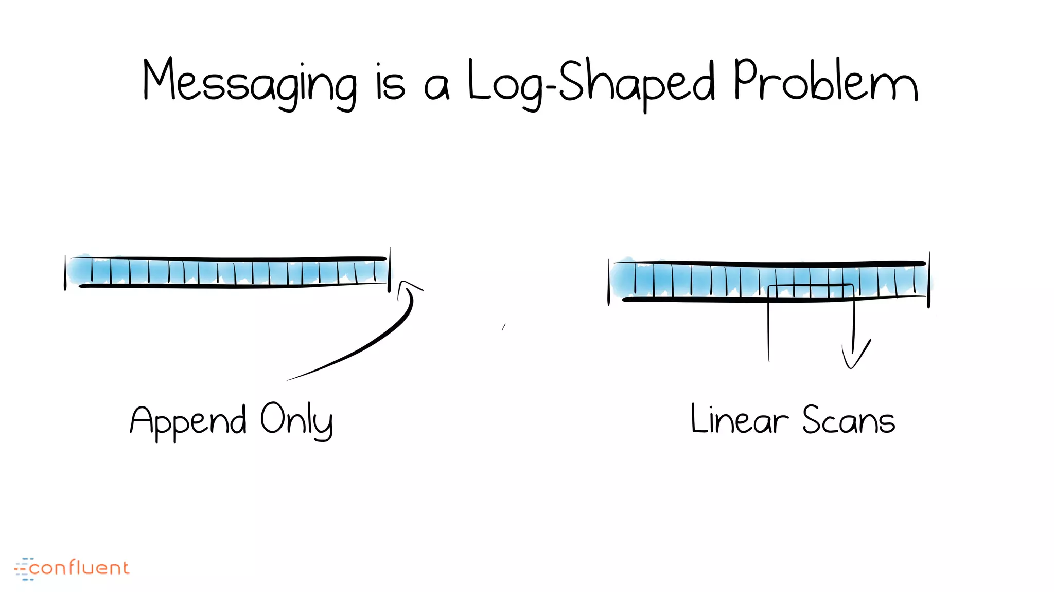 Messaging is a Log-Shaped Problem
Linear ScansAppend Only
 