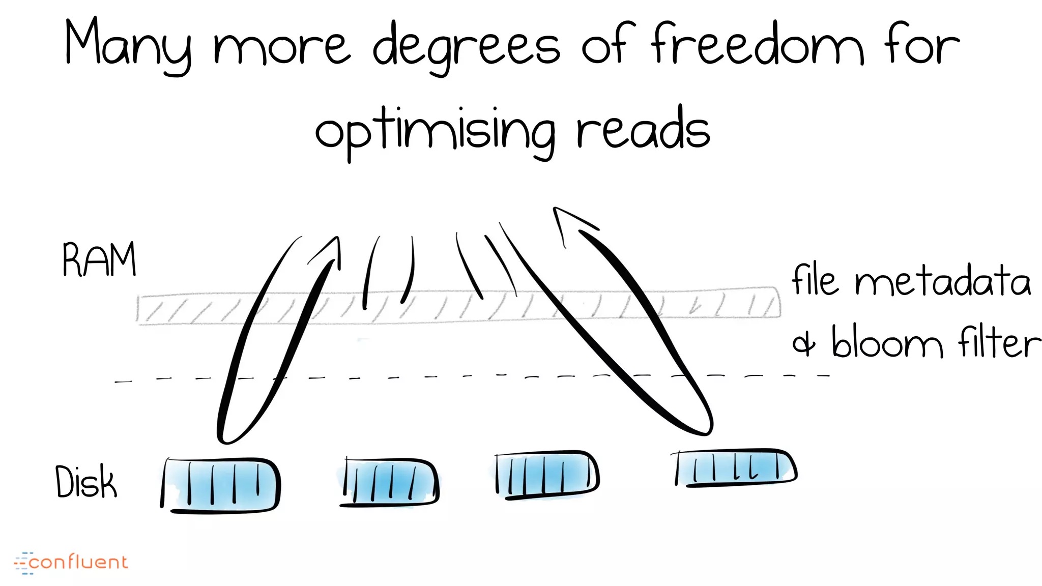 Many more degrees of freedom for
optimising reads
RAM
Disk
file metadata
& bloom filter
 