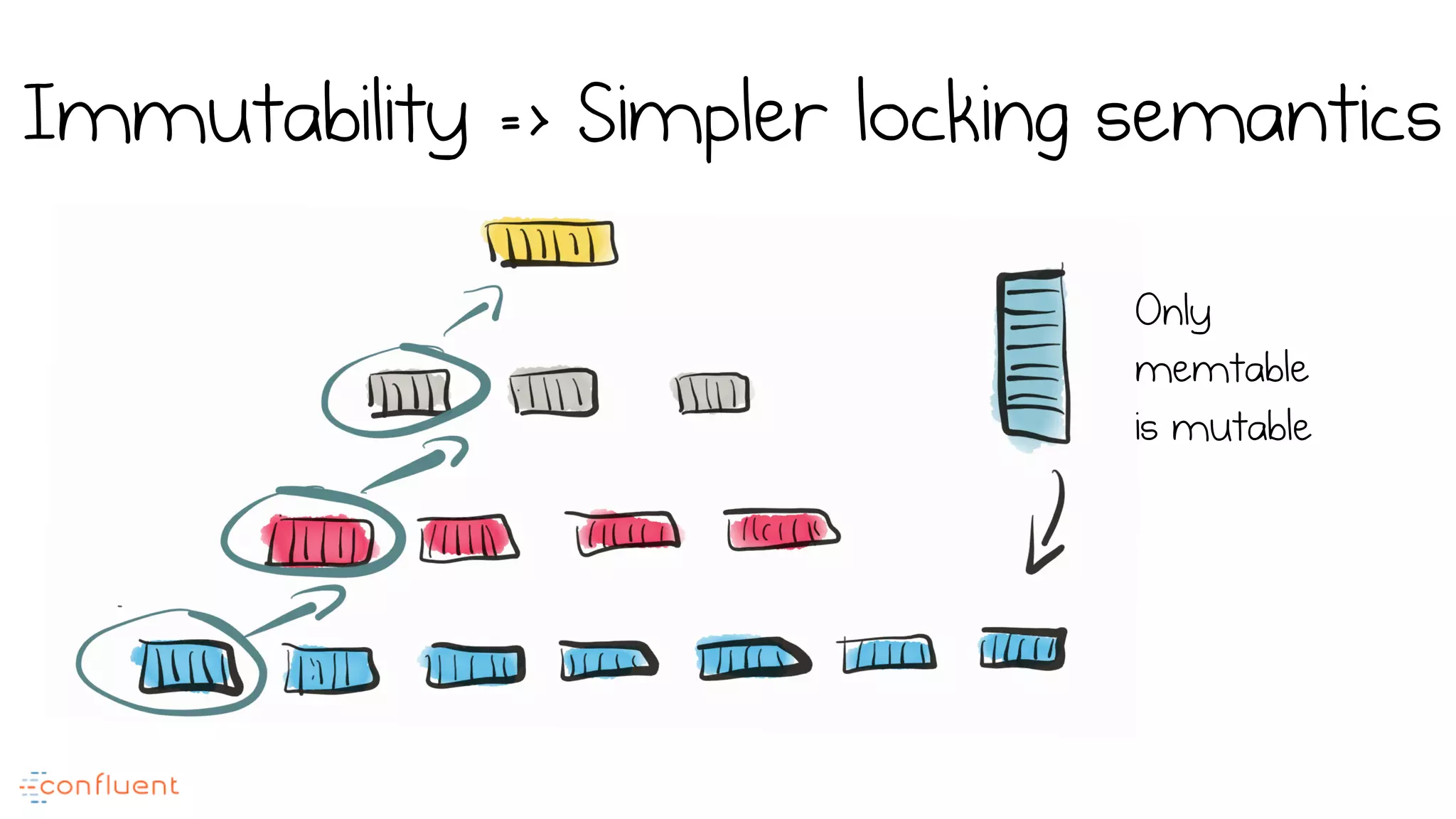 Immutability => Simpler locking semantics
Only
memtable
is mutable
 