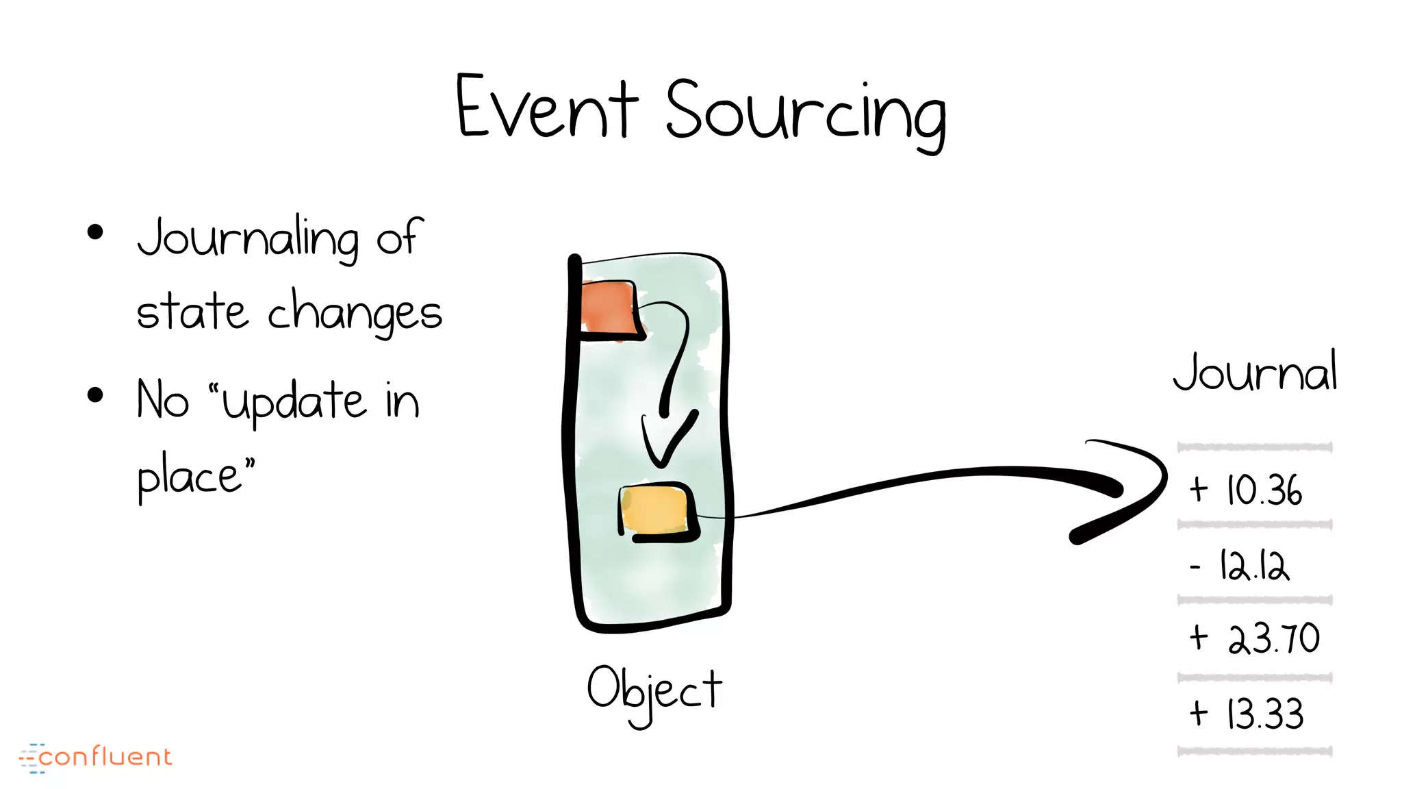 Event Sourcing
•  Journaling of
state changes
•  No “update in
place”
Object
Journal
+ 10.36
- 12.12
+ 23.70
+ 13.33
 