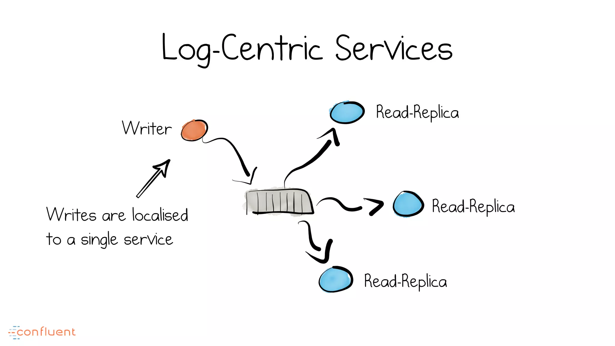 Log-Centric Services
Writer
Read-Replica
Read-Replica
Read-Replica
Writes are localised
to a single service
 