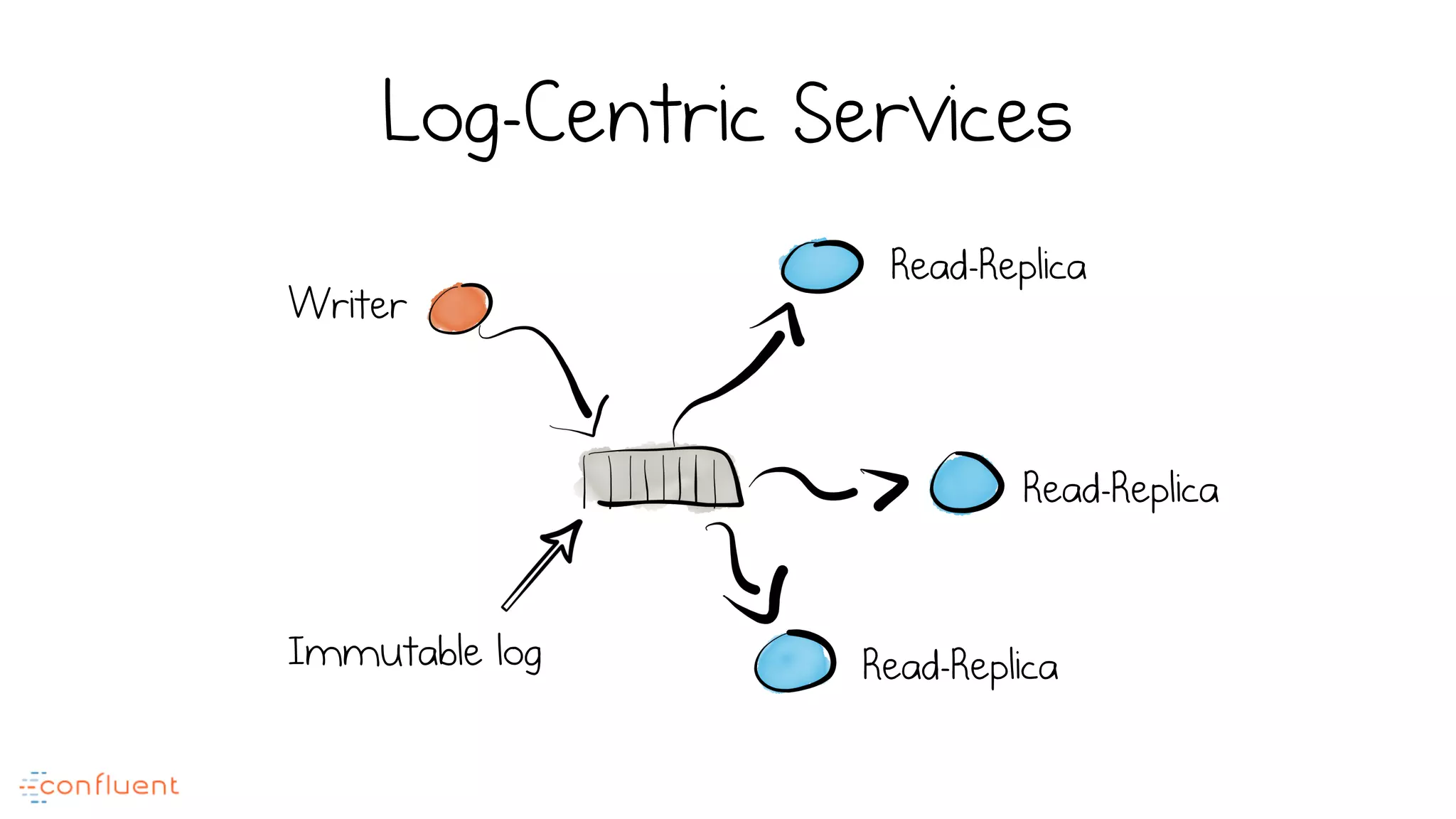 Log-Centric Services
Writer
Read-Replica
Read-Replica
Read-ReplicaImmutable log
 