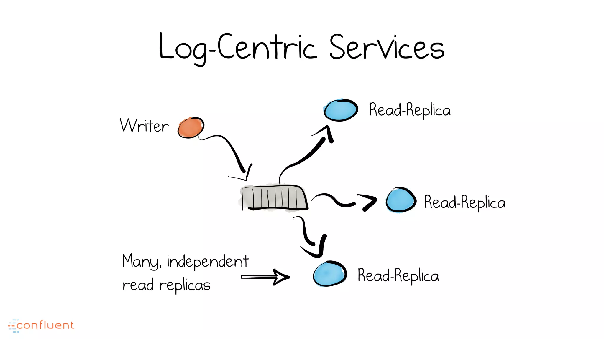 Log-Centric Services
Writer
Read-Replica
Read-Replica
Read-Replica
Many, independent
read replicas
 