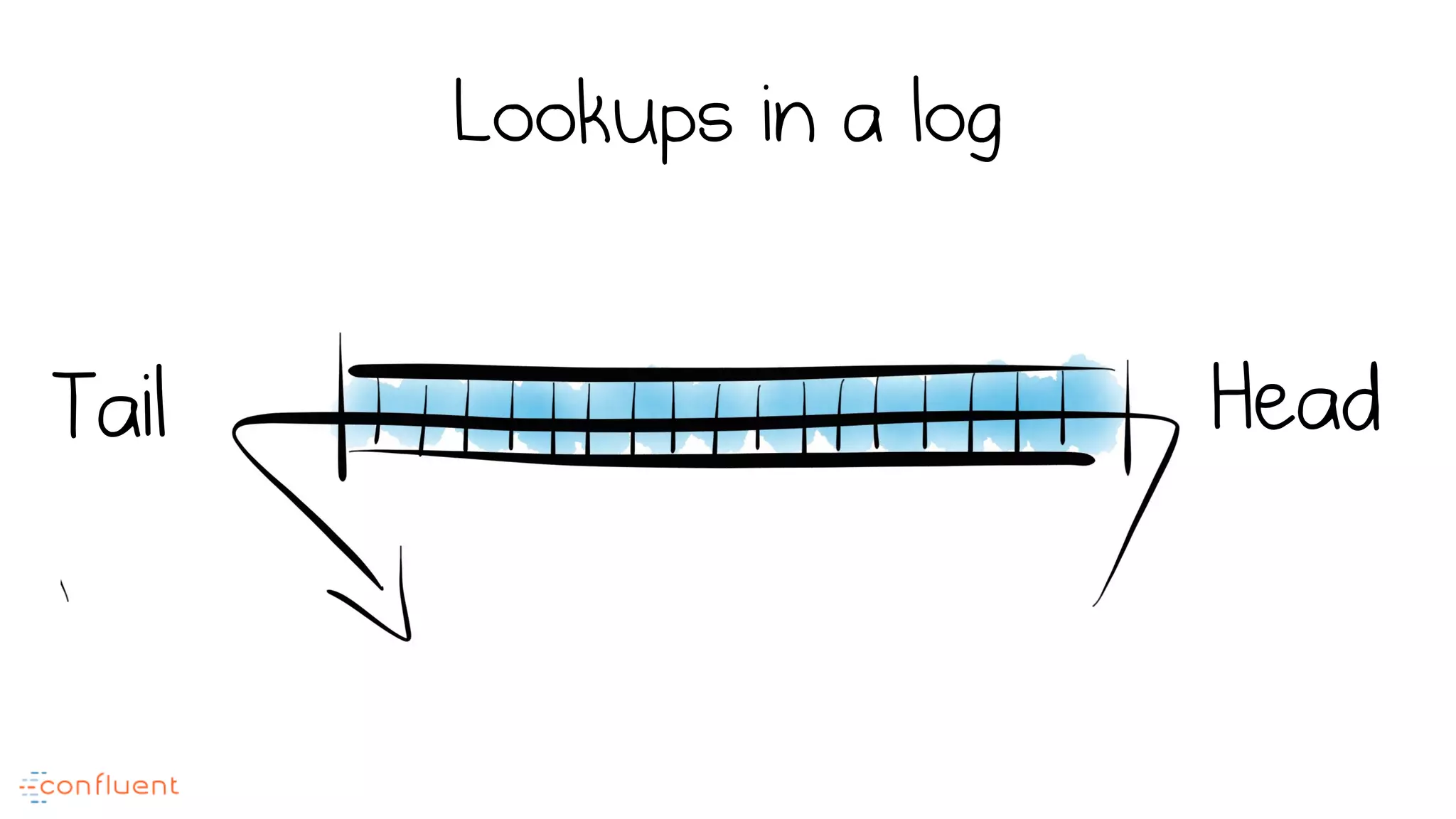 Lookups in a log
HeadTail
 