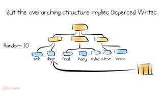 But the overarching structure implies Dispersed Writes
bob dave fred hary mike steve vince
Random IO
 