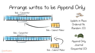 Arrange writes to be Append Only
Append Only
Journal
(Sequential IO)
Update in Place
Ordered File
(Random IO)
Bob = Carpenter
Bob = Carpenter
Bob = Cabinet Maker
Bob = Cabinet Maker
 