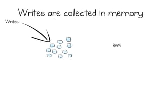 Writes are collected in memory
Writes
sort
write to disk
older
files
small
index file
RAM
 