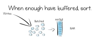 When enough have buffered, sort.
Writes
write to disk
older
files
small
index file
Batched
sorted
RAM
 