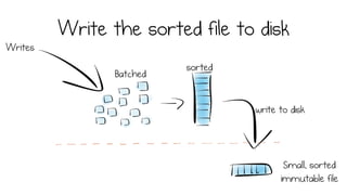 Write the sorted file to disk
Writes
write to disk
older
files
Small, sorted
immutable file
Batched
sorted
 