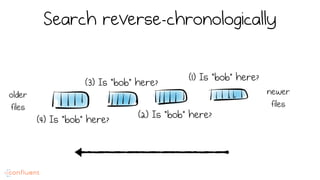 Search reverse-chronologically
older
files
newer
files
(1) Is “bob” here?
(2) Is “bob” here?
(3) Is “bob” here?
(4) Is “bob” here?
 