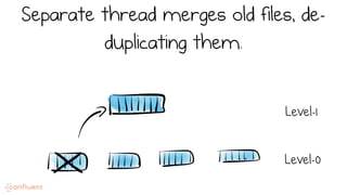 Separate thread merges old files, de-
duplicating them.
Level-0
Level-1
 