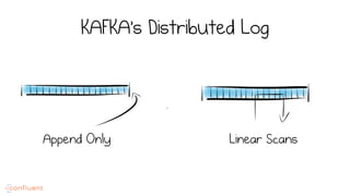KAFKA’s Distributed Log
Linear ScansAppend Only
 