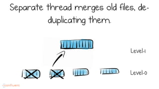 Separate thread merges old files, de-
duplicating them.
Level-0
Level-1
 