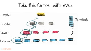Take this further with levels
Level-0
Level-1
Level-2
Level-3
Memtable
 